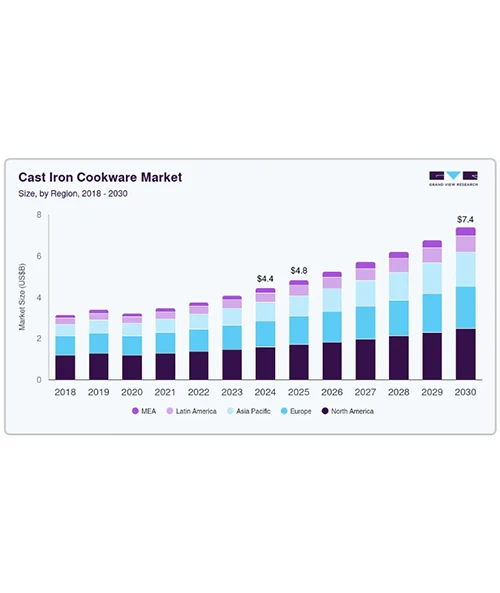 Tendances du march&eacute; mondial des ustensiles de cuisine en fonte (2026-2031)